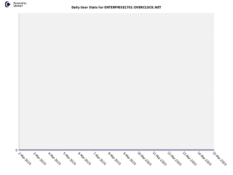 Daily User Stats for ENTERPRISE1701:OVERCLOCK.NET